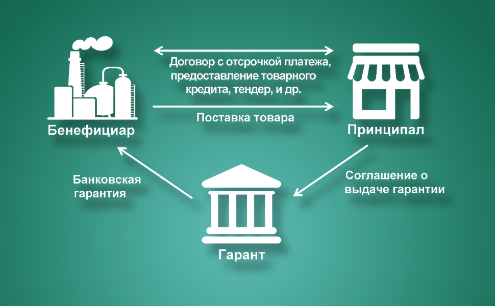 Банковская гарантия: виды, формы, признаки отличия